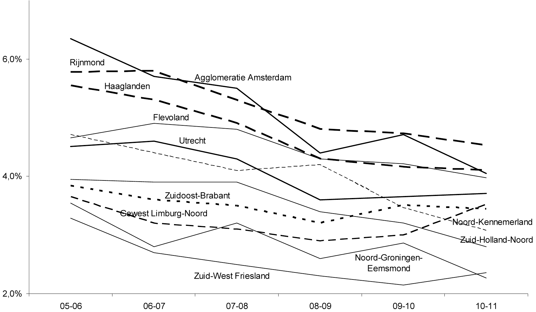 Uitvalpercentage enkele RMC-regio’s