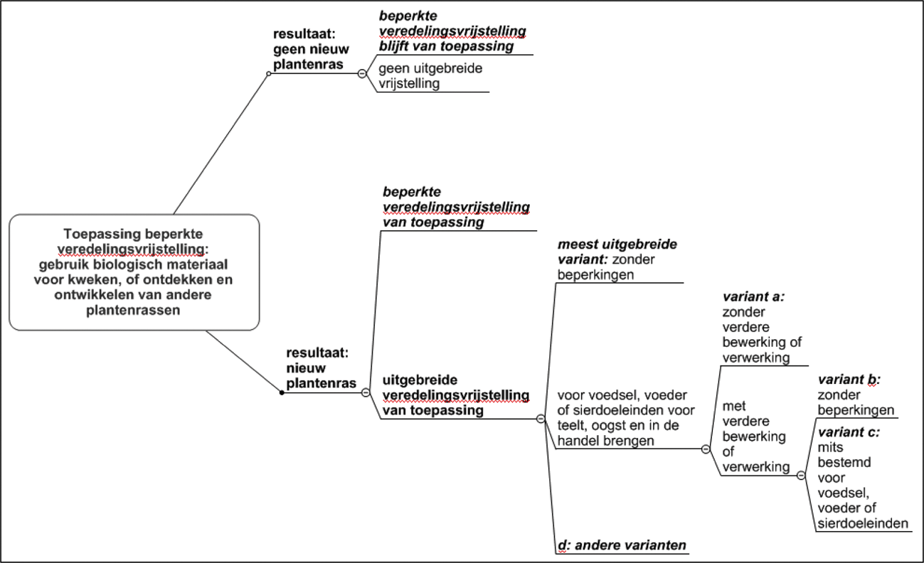 Schema: Varianten van een uitgebreide veredelingsvrijstelling.