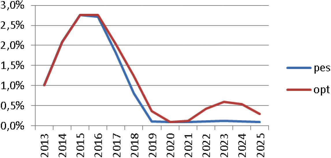 Figuur 5: Ontwikkeling van de vacaturegraad onder leraren plus directeuren in het vo, 2013–2025, volgens een pessimistisch (pes) en optimistisch (opt) scenario.