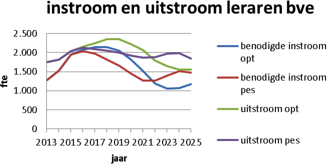 Figuur 8: Ontwikkeling uitstroom en benodigde instroom van leraren in het mbo bij een optimistische conjunctuur (opt) en pessimistische conjunctuur (pes).