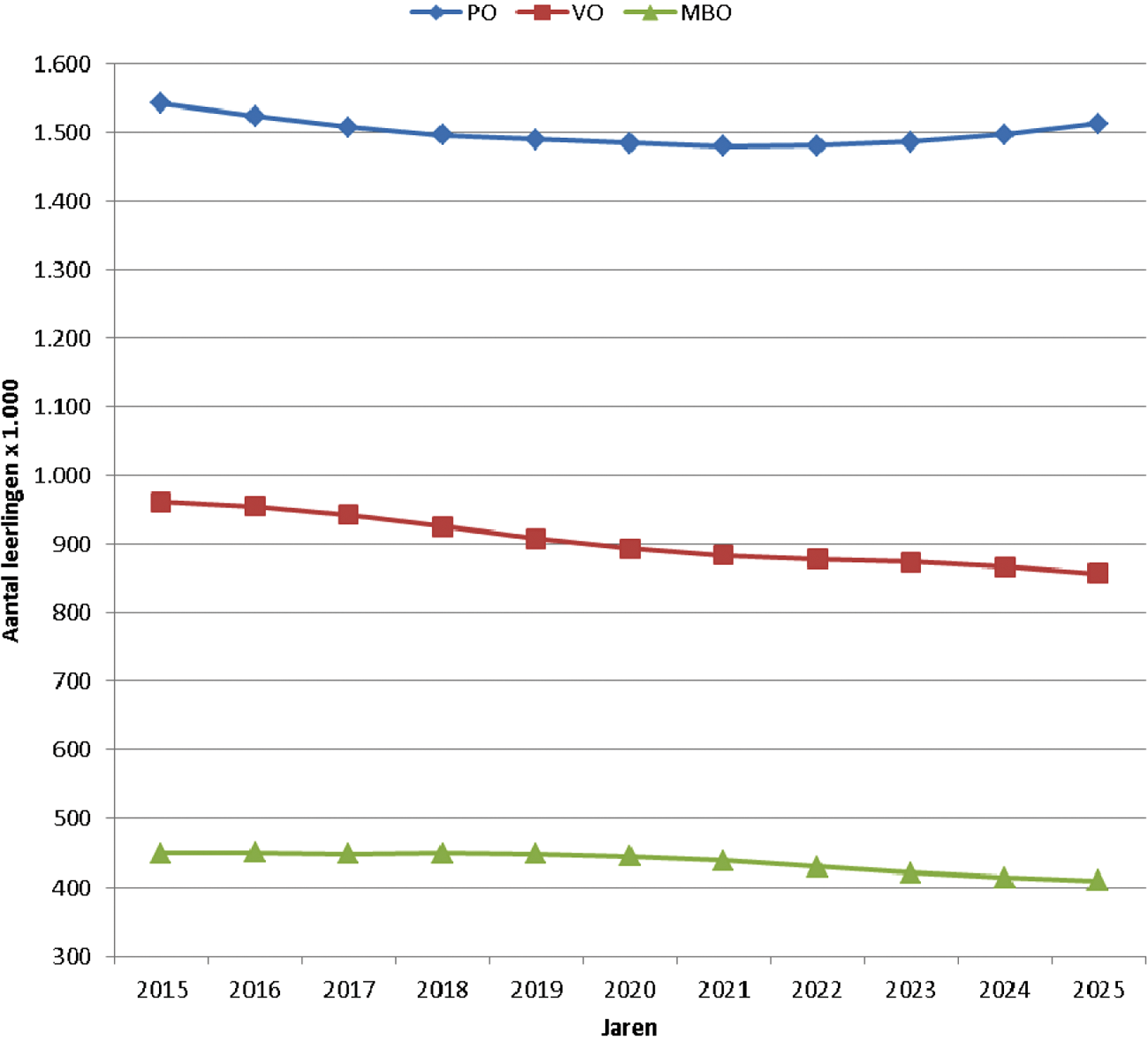 Figuur 1 Leerling ramingen in duizend leerlingen voor po, vo en mbo periode 2015–2025