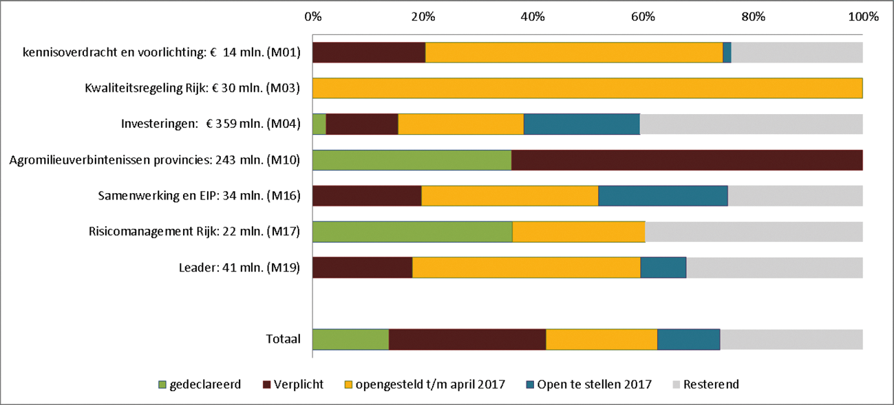 Tabel 1: Totaal EU-budget per maatregel (peildatum 1-5-2017)