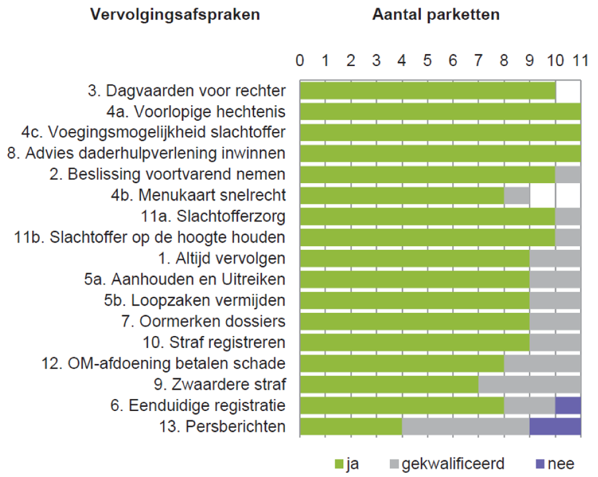 Naleving vervolgingsafspraken volgens zelfevaluatie parketten