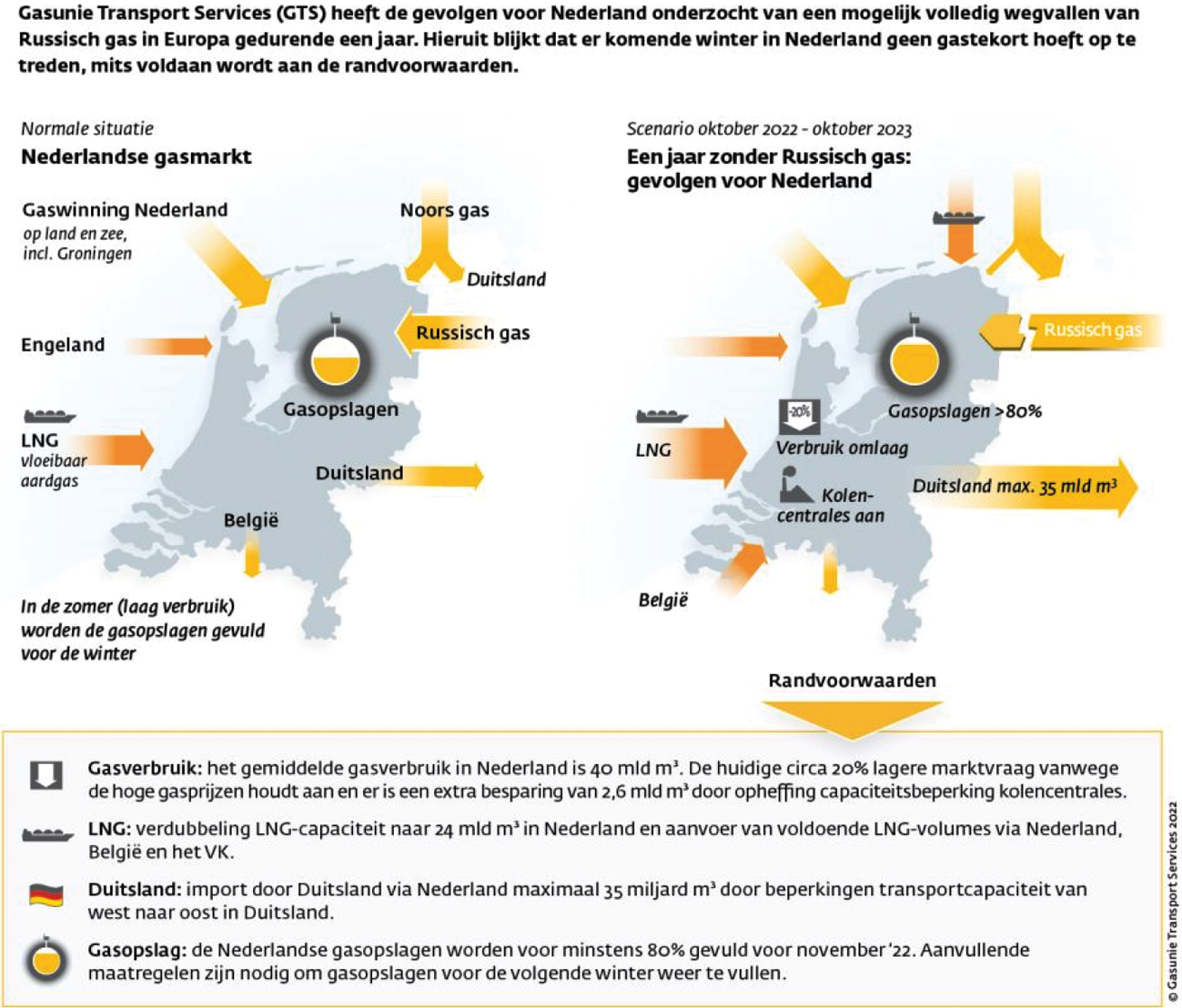 Figuur 1: scenariostudie Gasunie Transport Services (Bron: GTS Website)