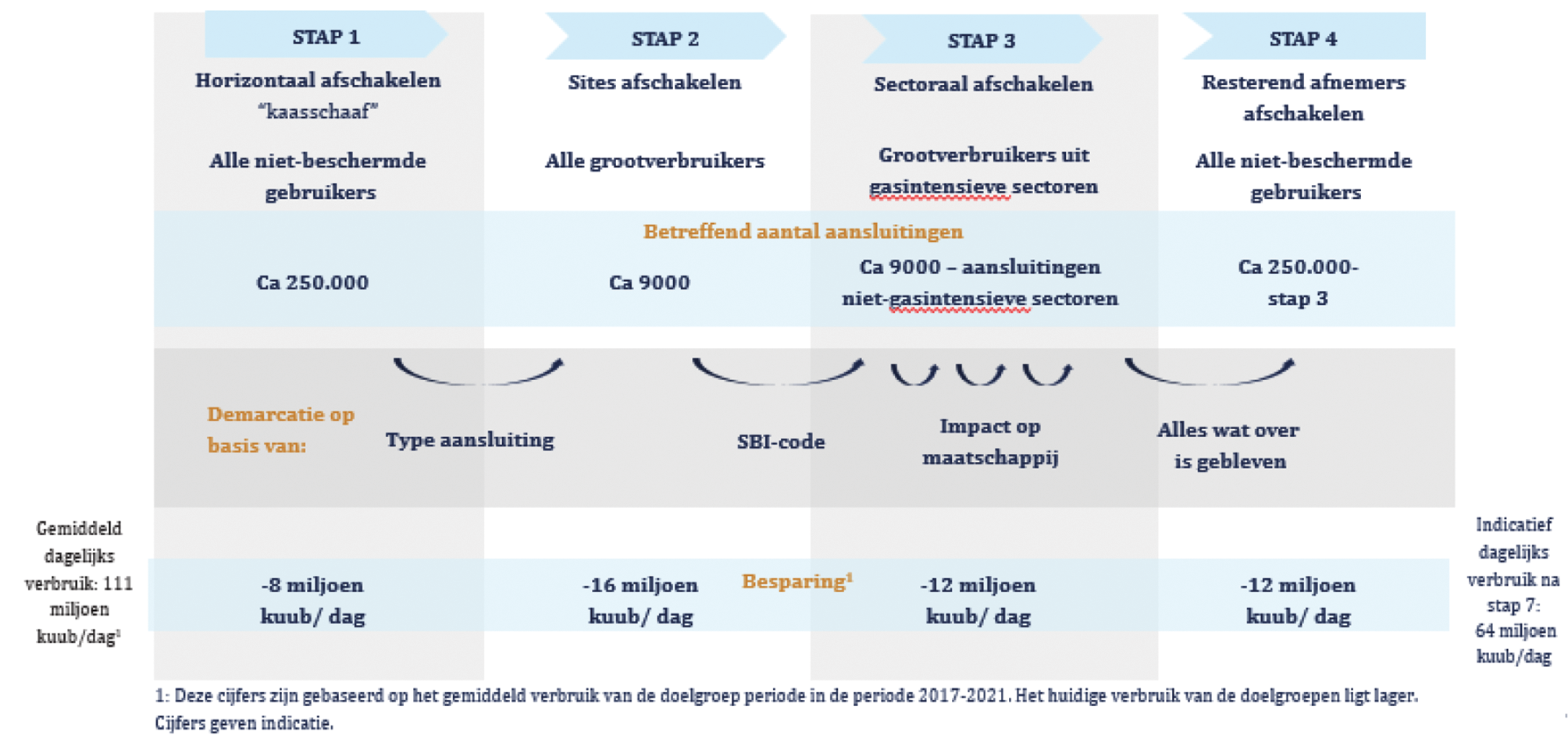 Figuur 3: Overzicht Stappen Afschakelstrategie