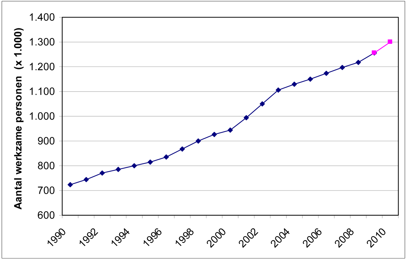 Figuur 1: Ontwikkeling aantal werkzame personen in sector Zorg en Welzijn*