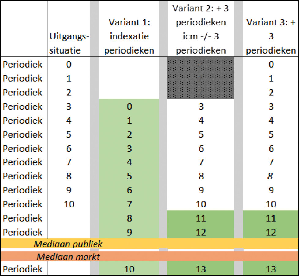 Figuur 1: Uitgangssituatie en mogelijke varianten ophoging