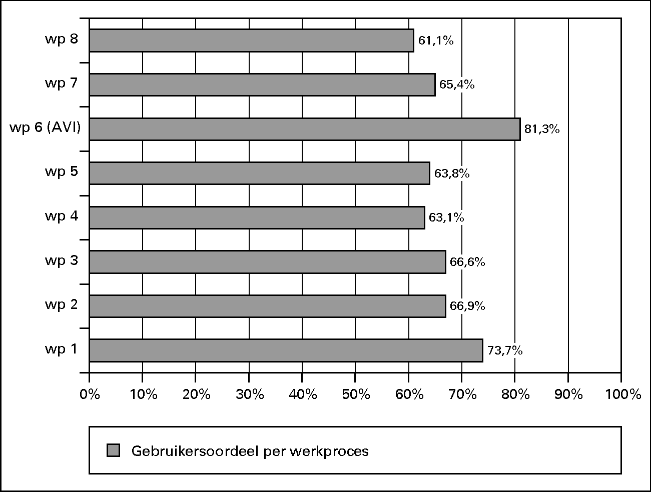 Totaalscore op Usability Scan (gebruikersoordeel) voor 						de werkprocessen van BVH en AVI.