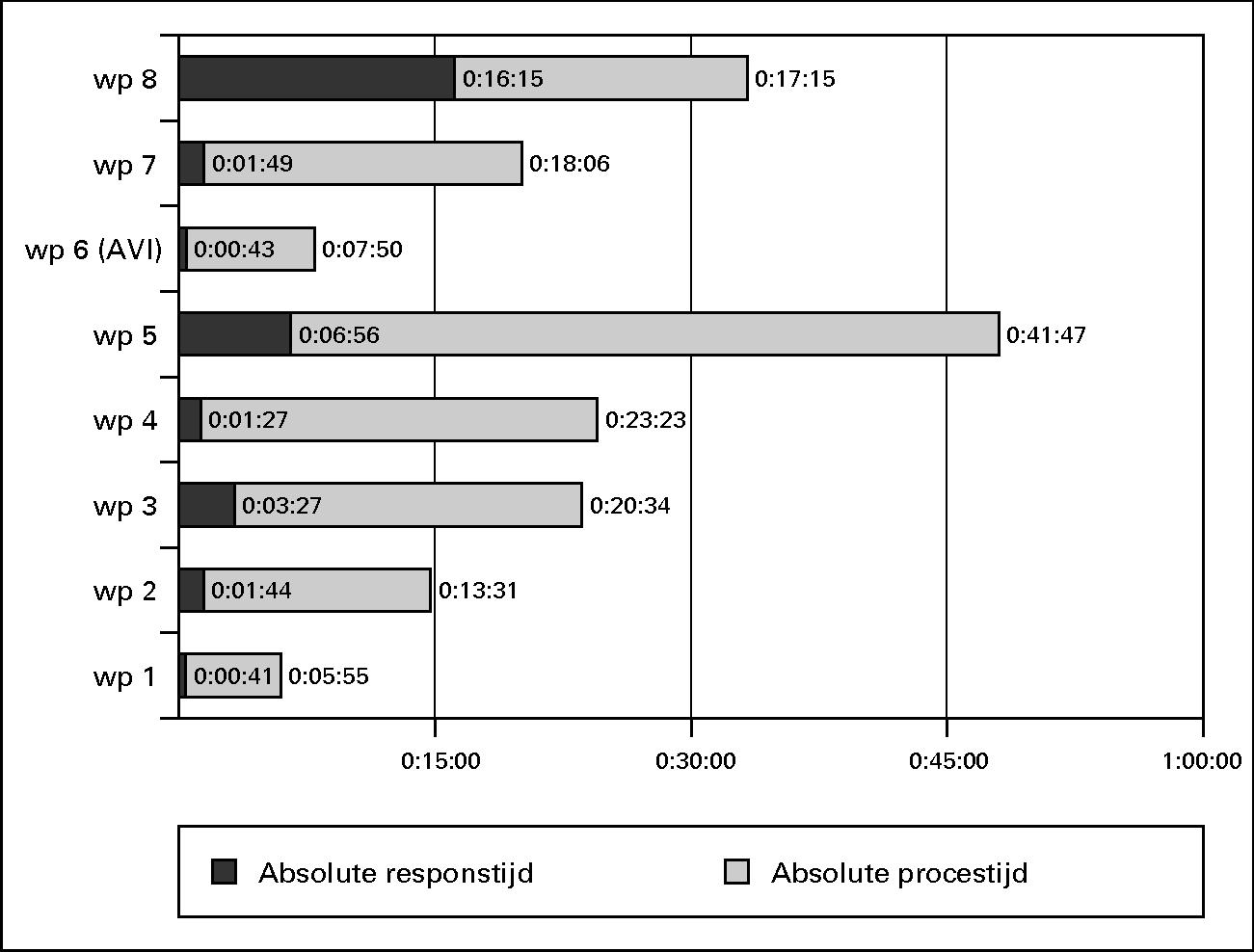 Absolute respons- en procestijden (in uu:mm:ss) voor de 						werkprocessen van BVH en AVI.