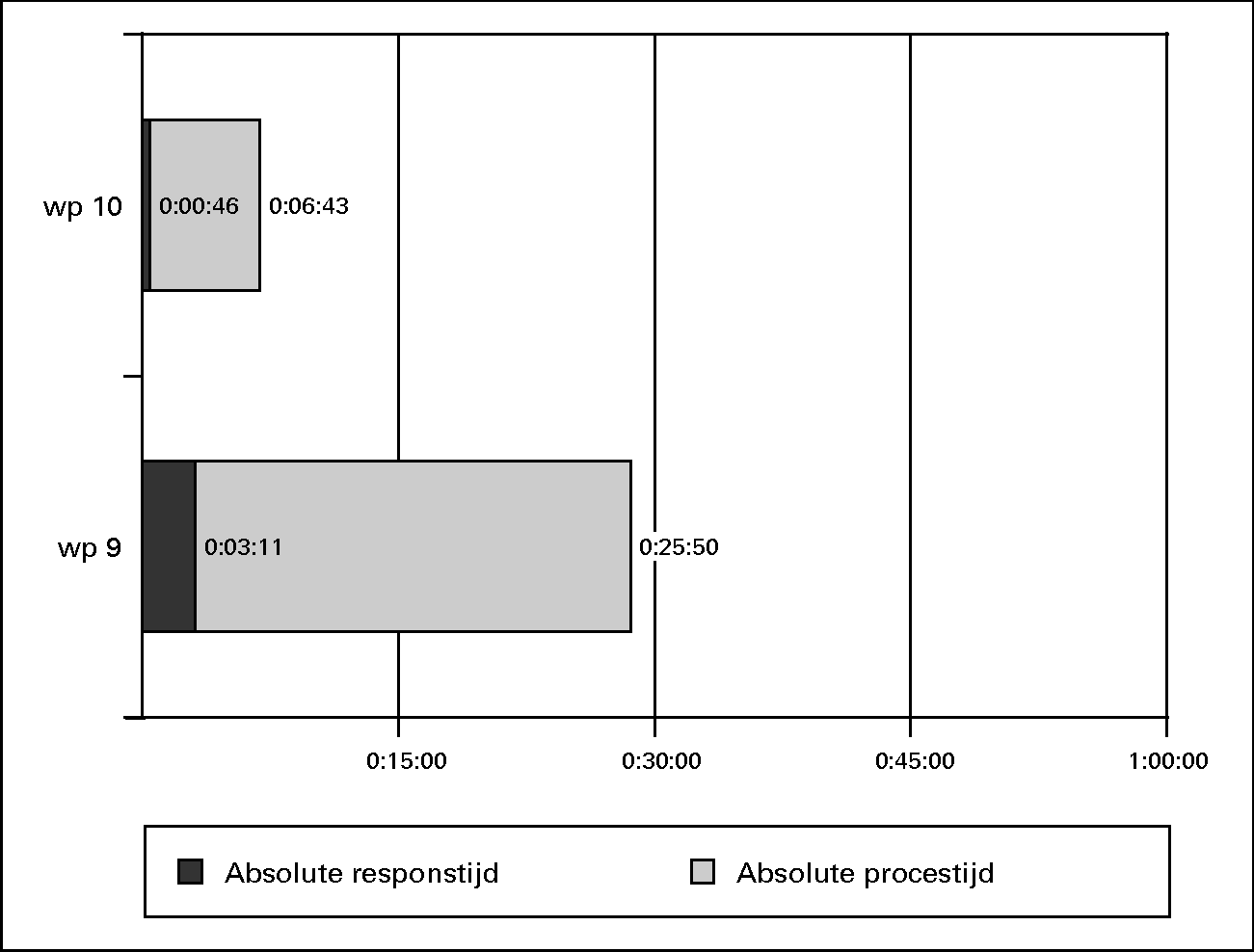 Absolute respons- en procestijden (in uu:mm:ss 						gestapeld) voor de werkprocessen van BVO.