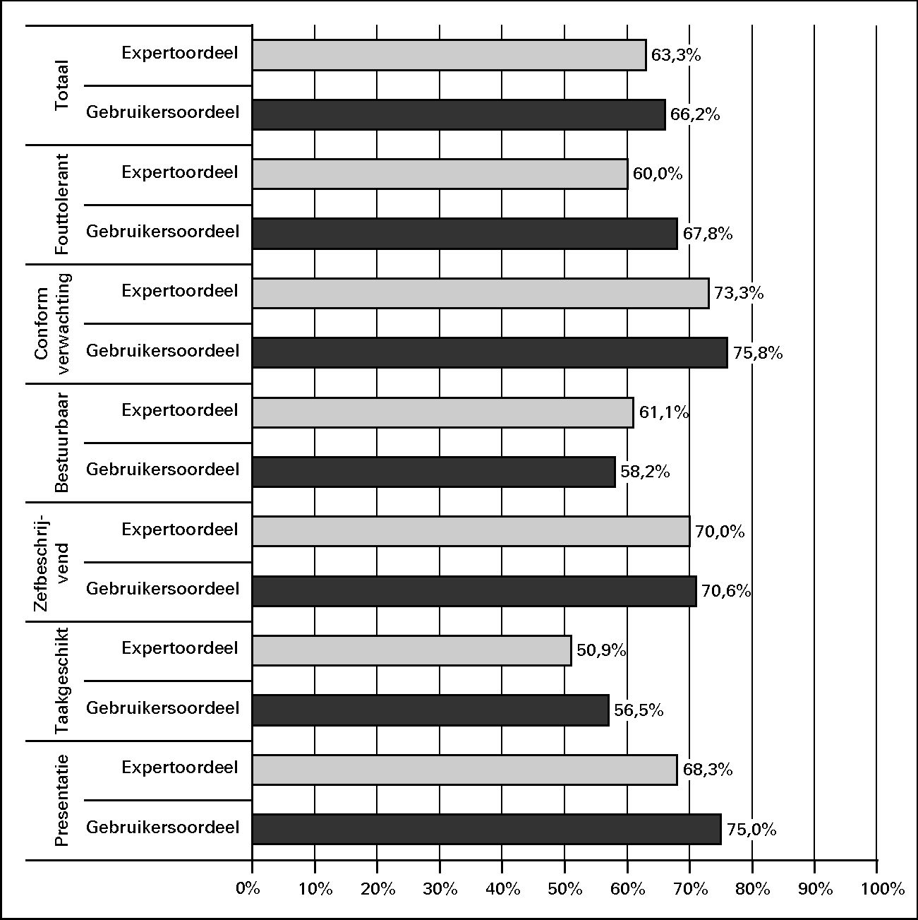 Deelscore op hoofdcategorieën van Usability Scan 						(gebruikers- en expertoordeel) van BVCM (roosteren).