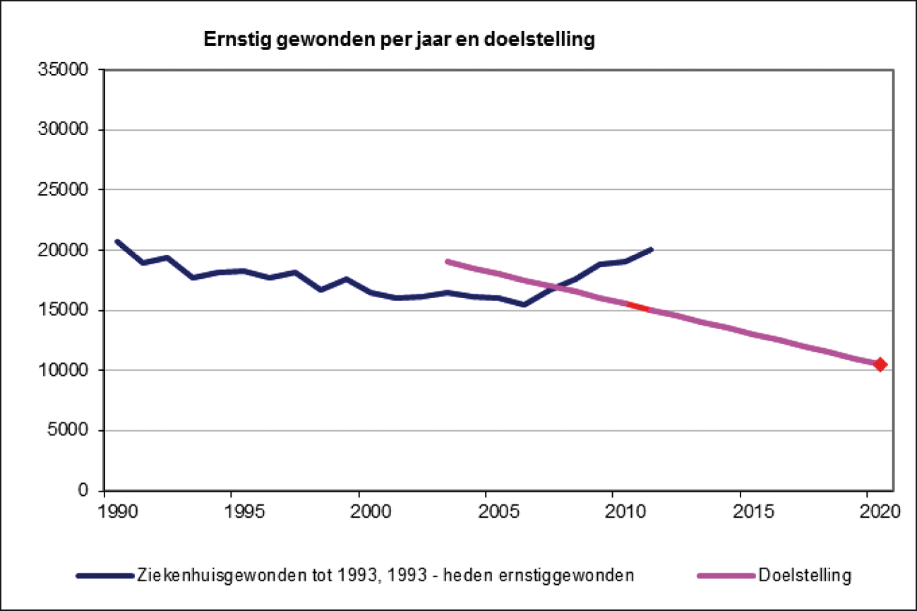 Ontwikkeling aantal ernstig verkeersgewonden en doelstelling (werkelijke omvang)