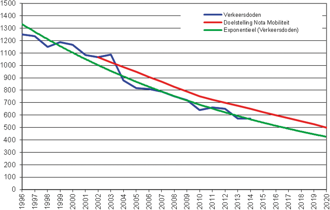 Grafiek 1. Ontwikkeling verkeersdoden in relatie tot de doelstelling