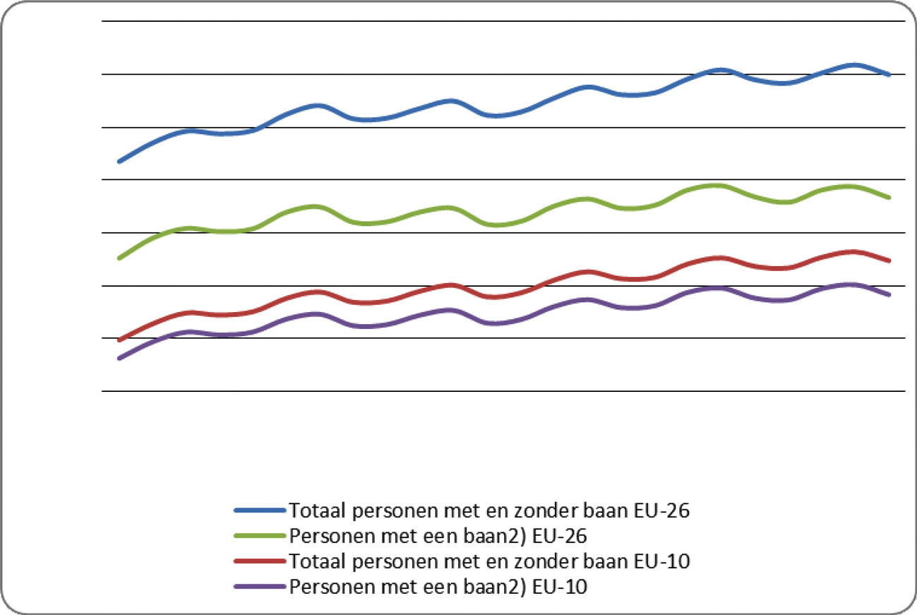 Figuur 1: Ontwikkeling in aantal migranten en migranten met een baan; EU-26 en EU-10 (CBS)