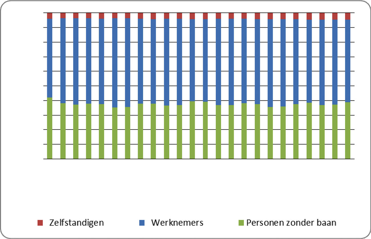 Figuur 2: Ontwikkeling in aandeel werknemers, zelfstandigen en personen zonder baan; EU-26 (CBS).