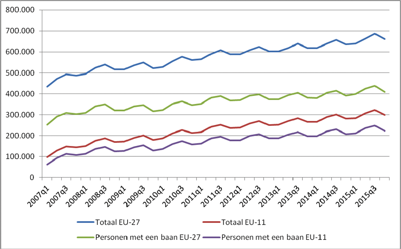 Figuur 1: Ontwikkeling in aandeel personen uit andere EU-lidstaten1 (CBS)