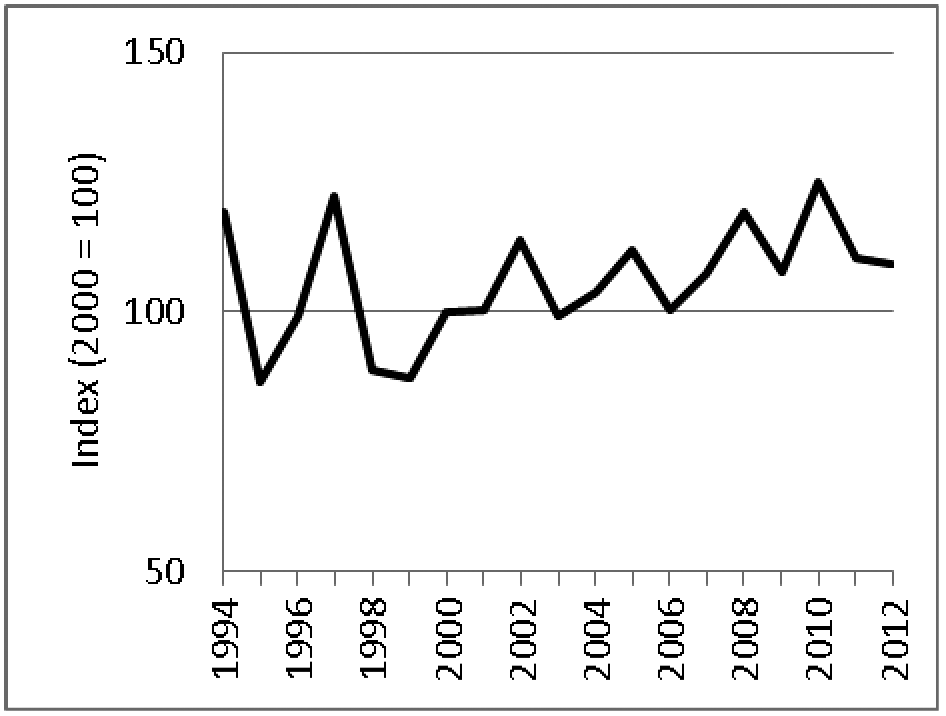 Figuur 2: Geïndexeerde landelijke populatietrend van vossen in Nederland voor de periode 1994–2012.