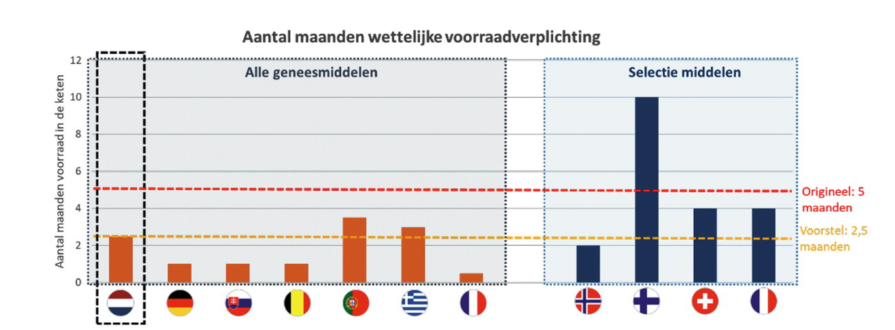 Figuur 1: Wettelijke voorraadverplichtingen in Europese landen.