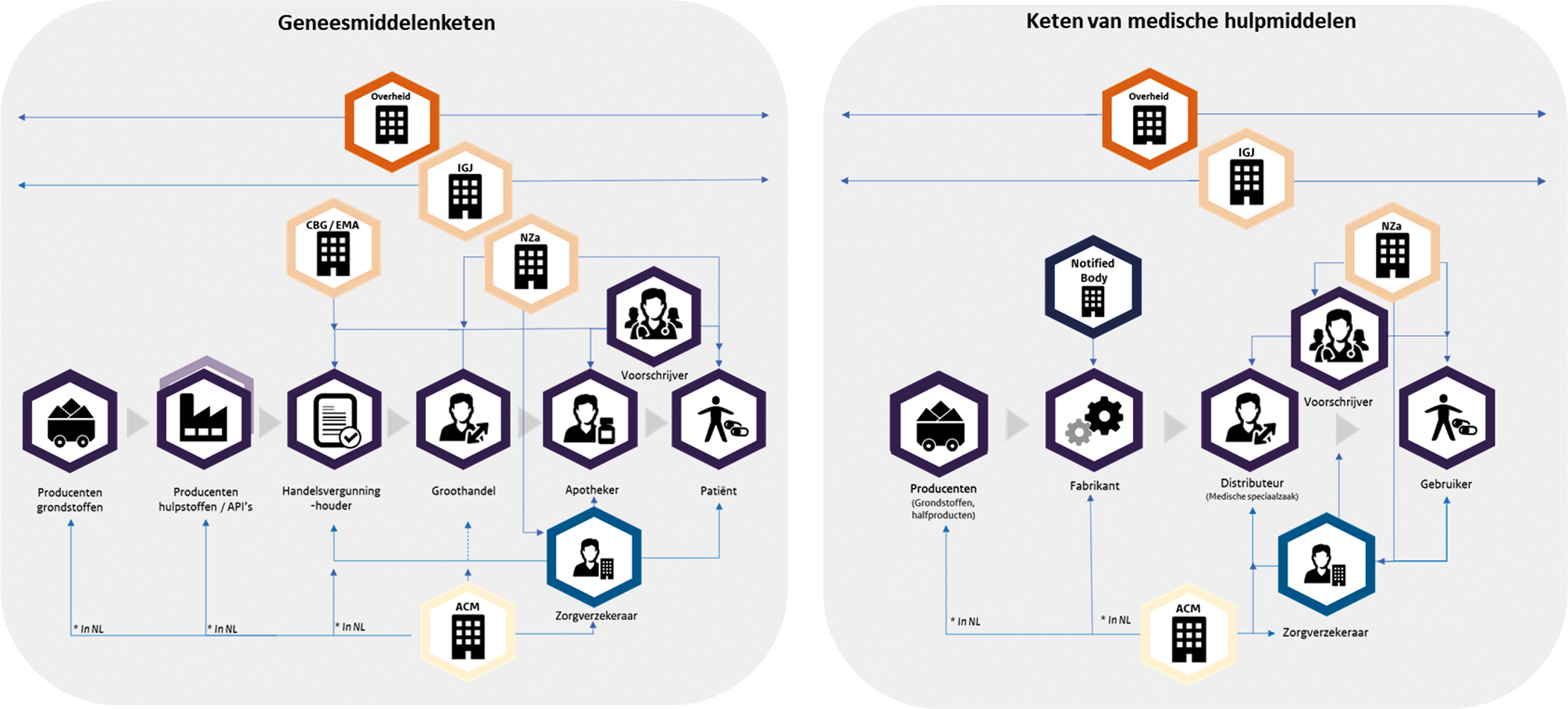 Figuur 2. Versimpelde weergave keten van geneesmiddelen (links) en medische hulpmiddelen (rechts).