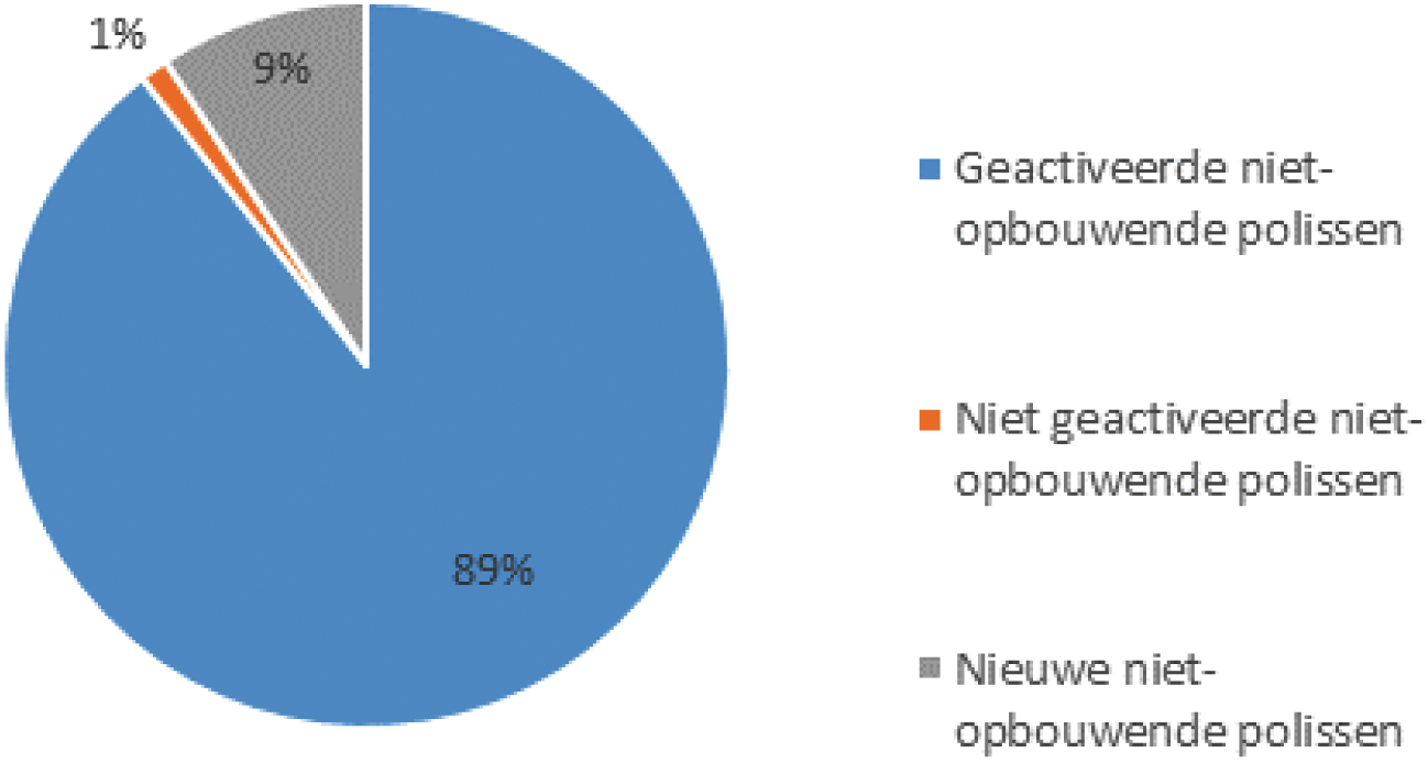 Grafiek 3: Uitsplitsing niet-opbouwende polissen