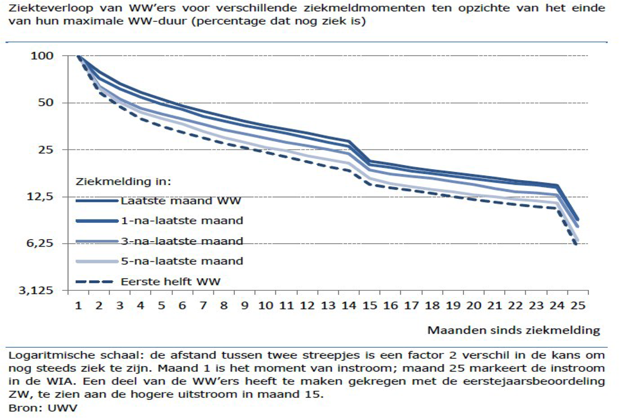 Figuur 3 Ziekteverloop WW-gerechtigden voor verschillende ziekmeldmomenten (bron IBO arbeidsongeschiktheid, 2017)