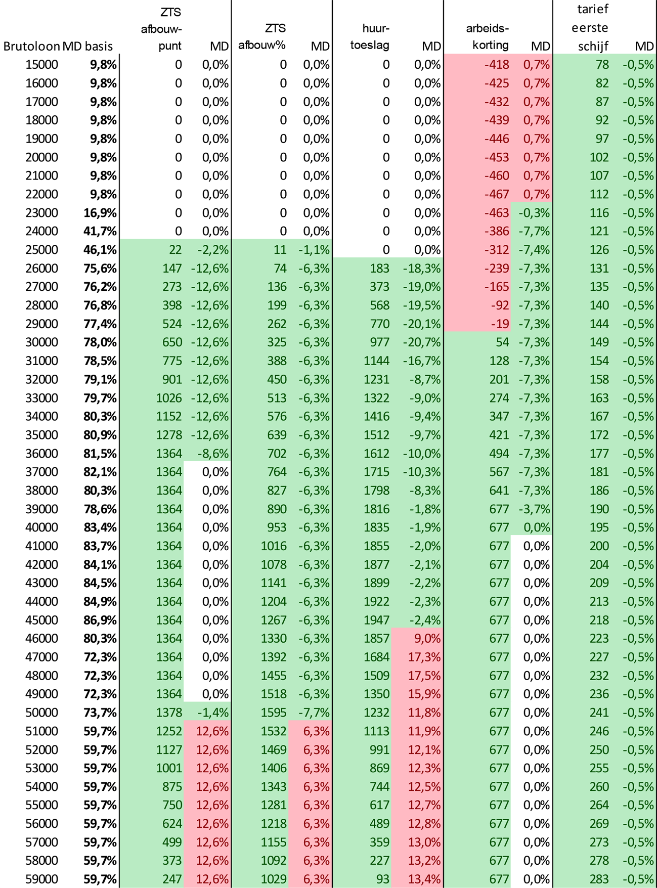 Tabel 3 Alleenverdiener uit BP: mutatie in besteedbaar inkomen in euro’s en mutatie in marginale druk (MD). Voor werkenden gunstige wijzigingen zijn groen (hoger besteedbaar inkomen/lagere marginale druk) en ongunstige zijn rood.