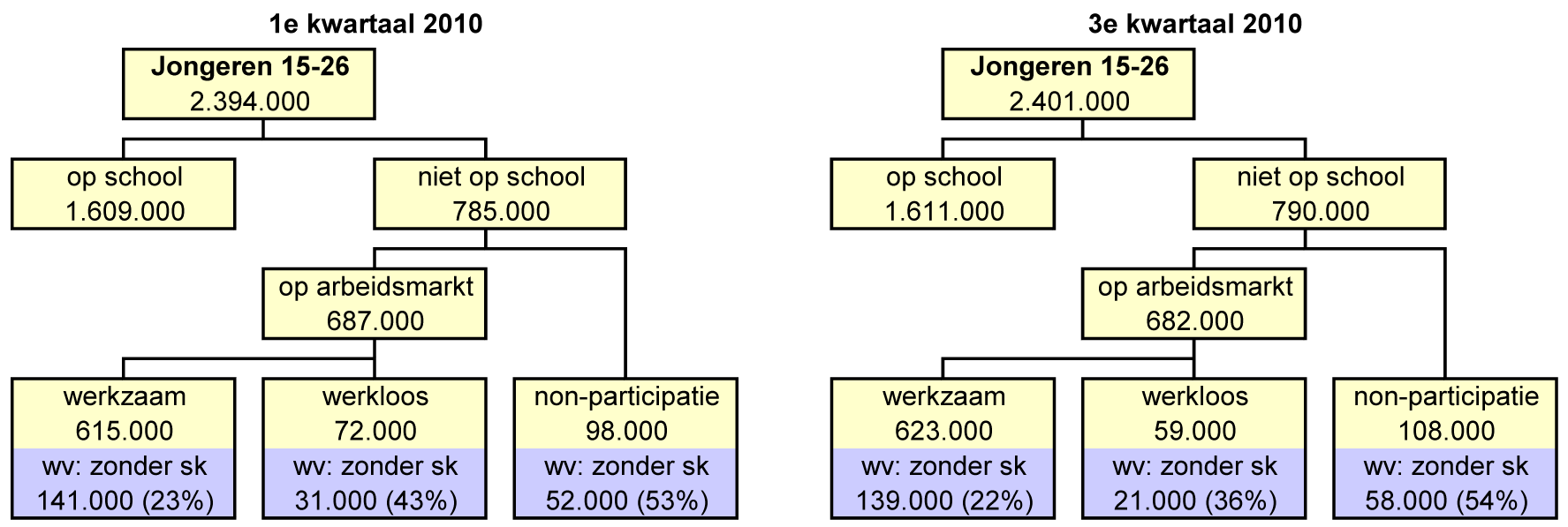 Figuur 2. Arbeidsmarktpositie jongeren (1e kwartaal 2010 – 3e kwartaal 2010)