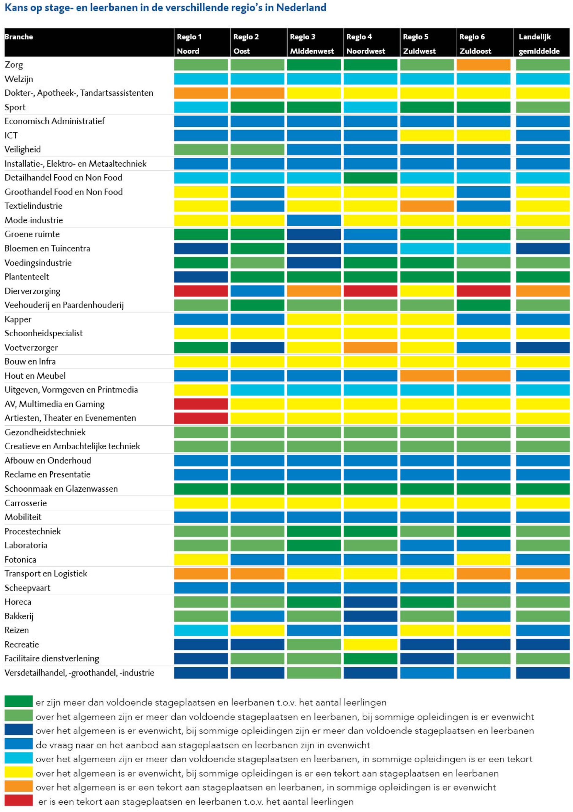 Figuur 6. Kans op stage- en leerbanen in de verschillende regio’s in Nederland