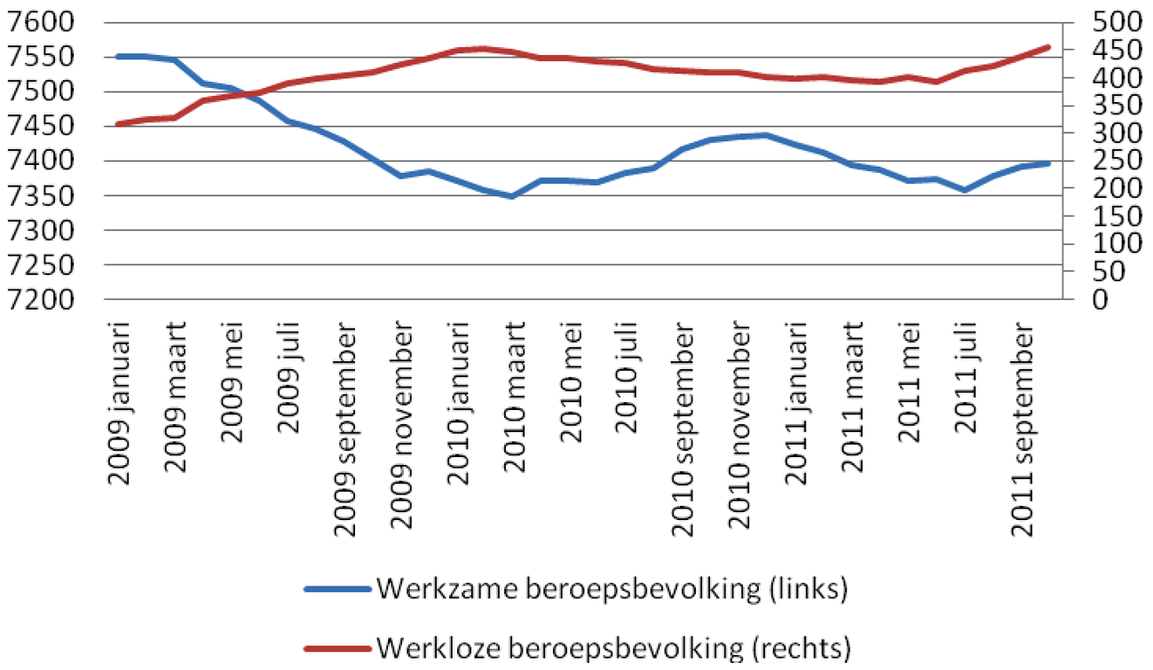 Figuur 1. Ontwikkeling werkzame en werkloze beroepsbevolking (x 1 000 personen)