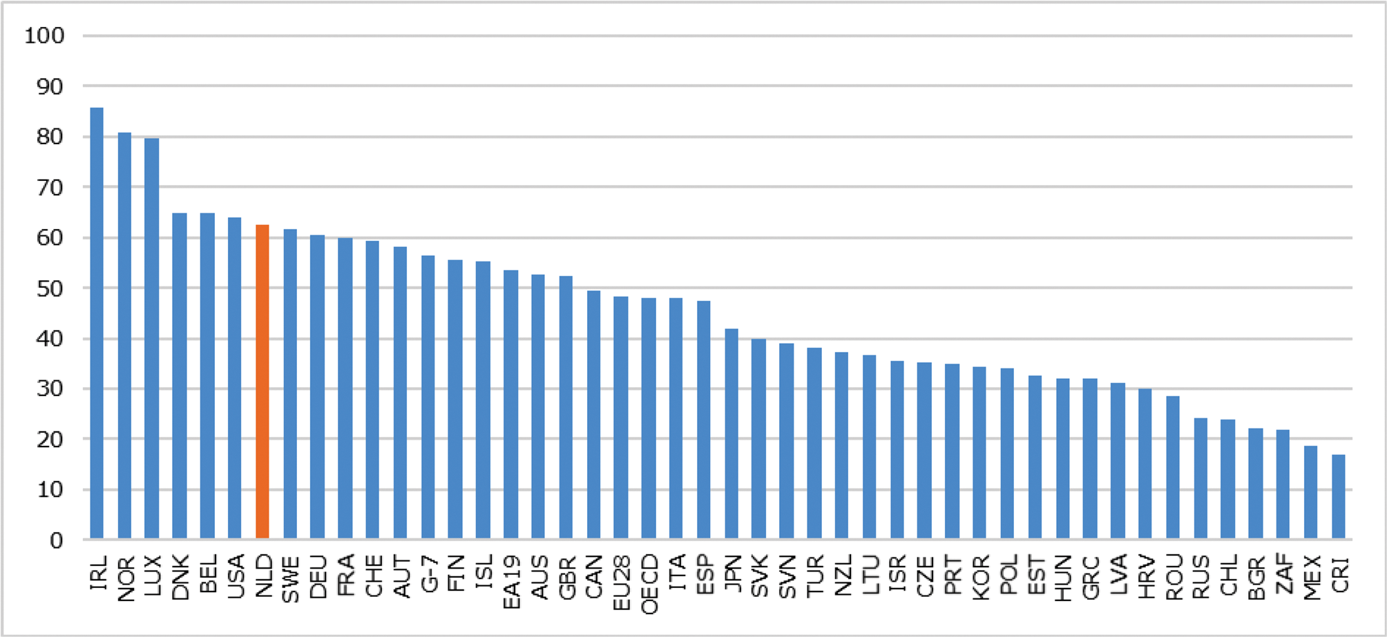 Figuur 1. Arbeidsproductiviteit (bbp per gewerkt uur) in 2017 (USD, constante prijzen)