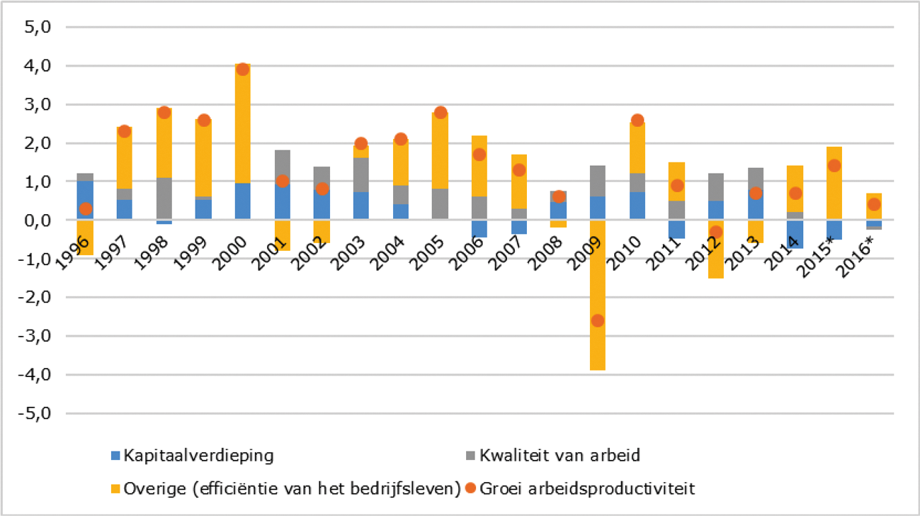 Figuur 2. Uitsplitsing groei arbeidsproductiviteit per jaar commerciële sector.