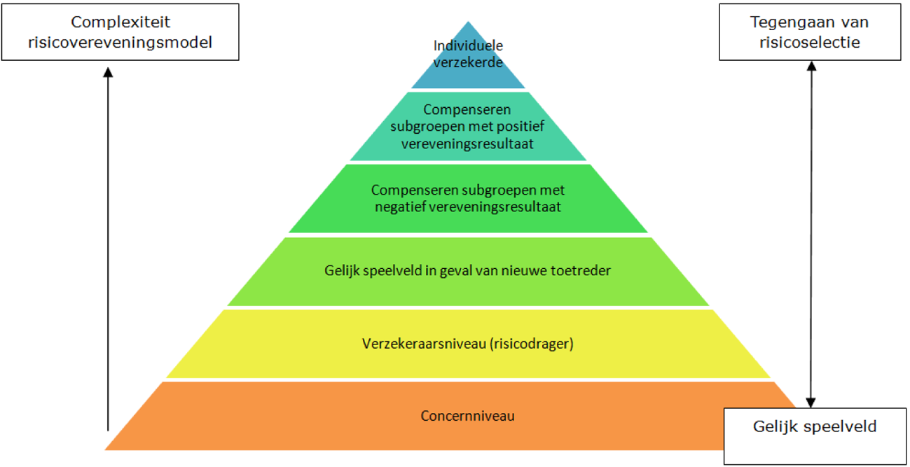 Figuur 1 Verschillende niveaus van gelijk speelveld