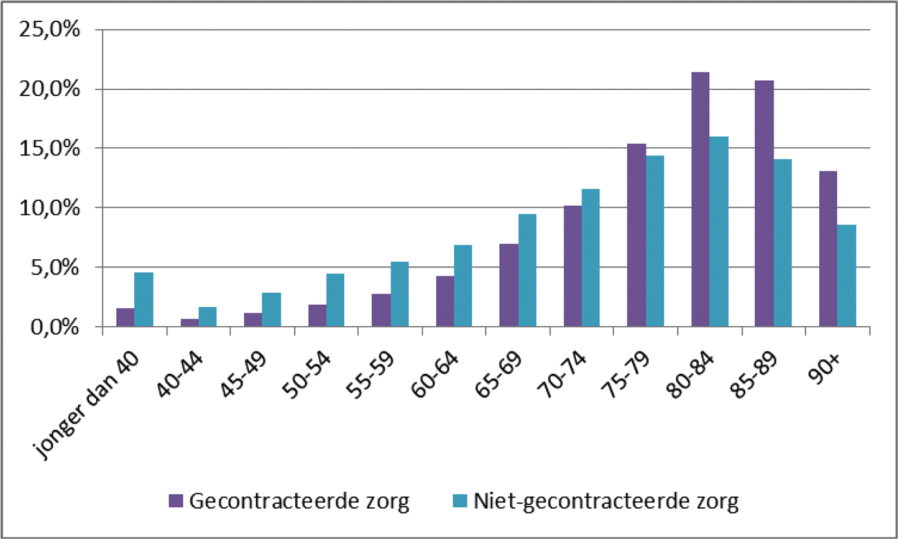 Figuur 1: Leeftijdsopbouw cliënten gecontracteerde en niet-gecontracteerde zorg