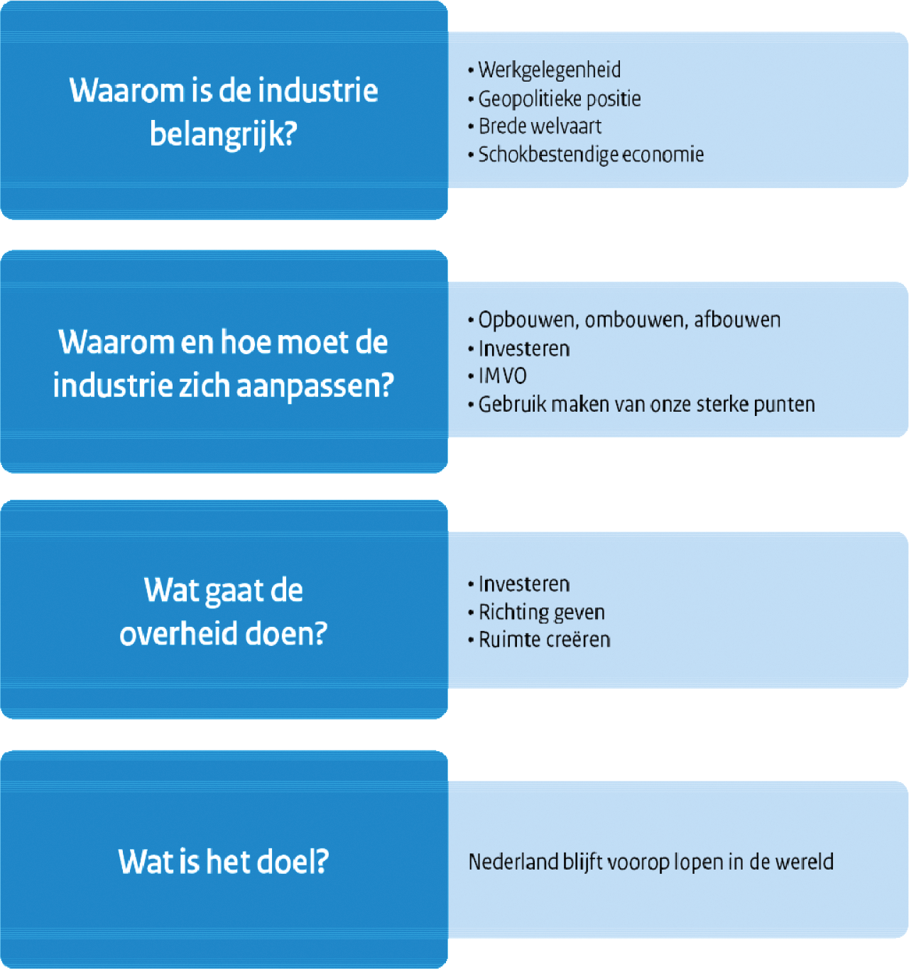 Figuur 1: Essentie Strategisch en Groen industriebeleid