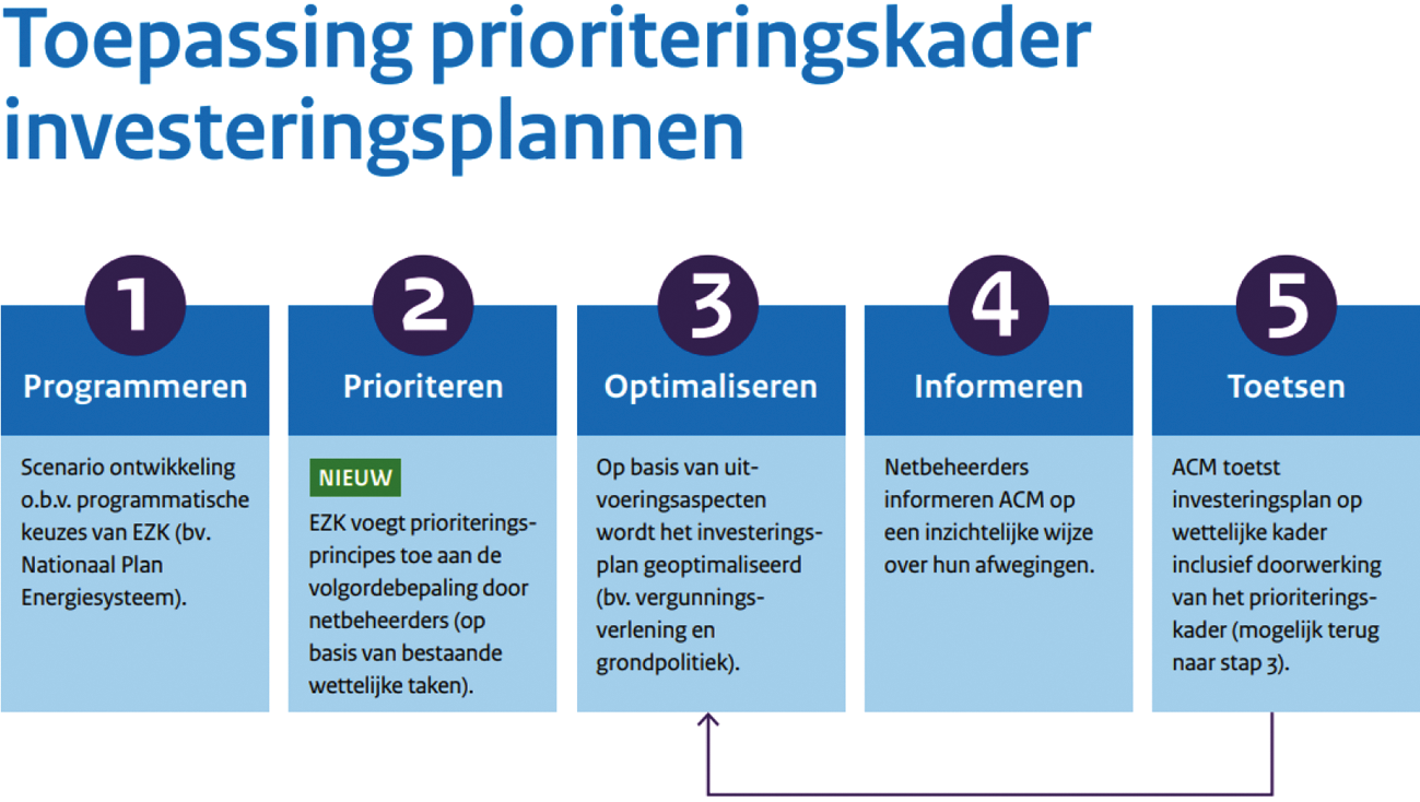 Figuur 1. Schematische beschrijving proces vaststellen investeringsplannen