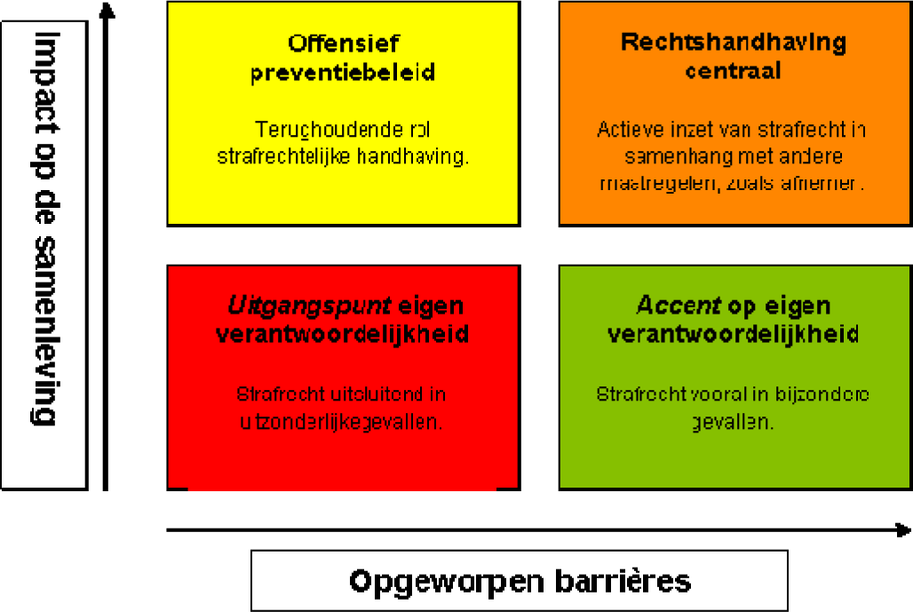 Figuur 1.1. Fraudekader; De geïntegreerde aanpak vormt een geheel van maatregelen op het gebied van preventie, toezicht, civielrechtelijke, bestuurlijke en strafrechtelijke aanpak.