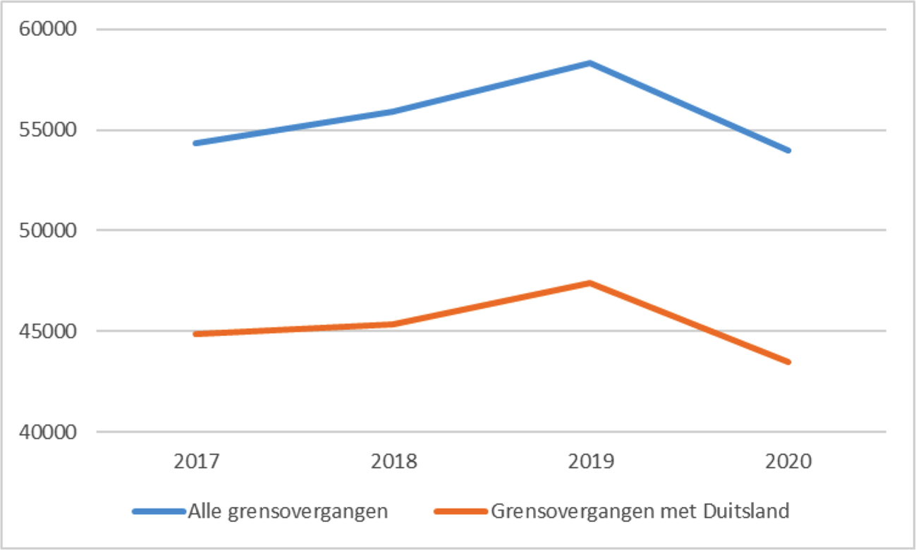 Figuur 1 Aantal goederentreinen van / naar het buitenland