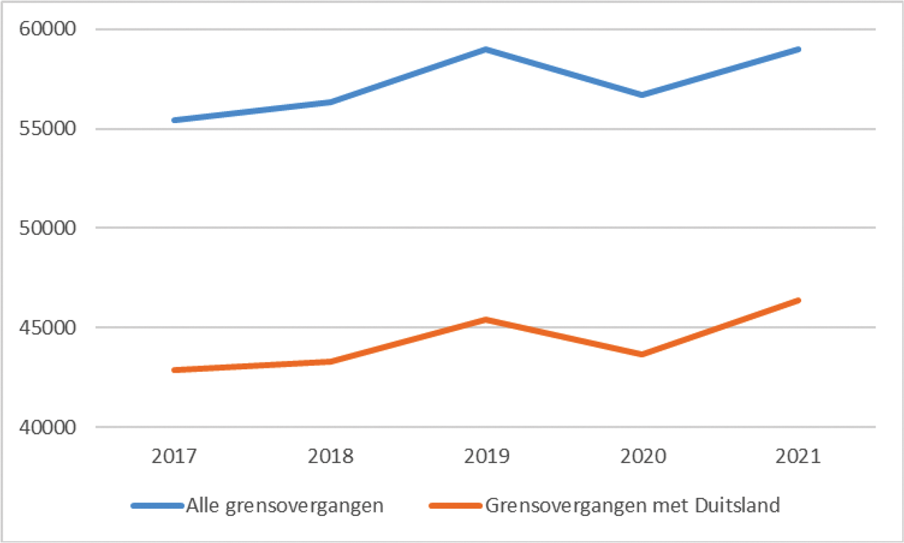 Figuur 1. Aantal goederentreinen van / naar het buitenland