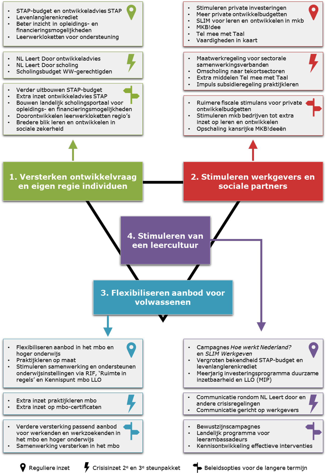 Figuur 1 Samenhang beleid voor een leven lang ontwikkelen, met de belangrijkste maatregelen in huidig beleid, crisisinzet en routekaart
