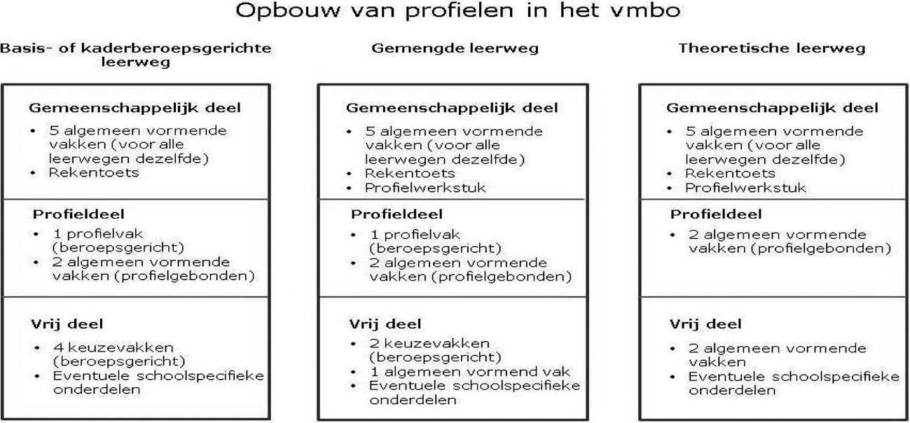 Figuur 2: Overzicht van de opbouw van profielen in het vmbo per leerweg