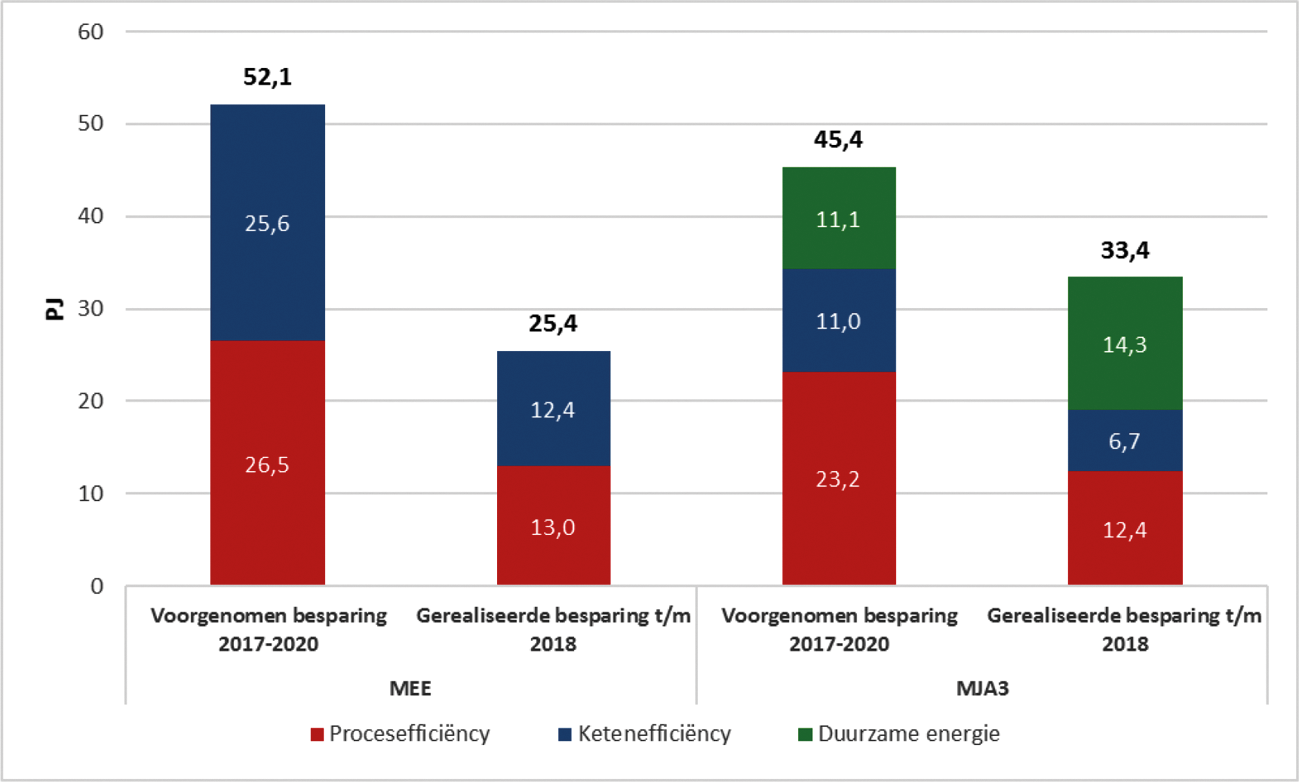 Figuur 2. Voorgenomen besparing en realisatie t/m 2018 in EEP-periode 2017–2020 (MEE/MJA3)