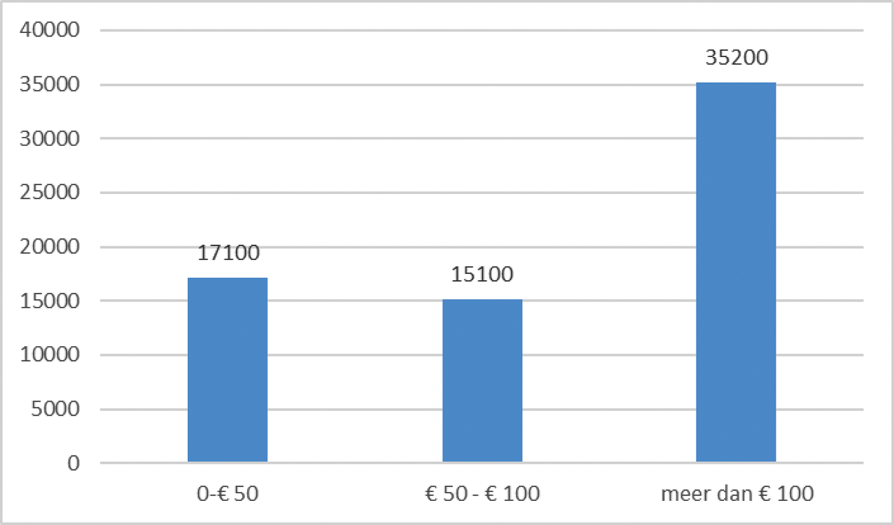 Figuur: Zelfstandige corporatiewoningen met een oppervlakte tot 40m2, naar afstand huur per maand tot maximale huur per maand o.b.v. WWS (bron: dVi 2018)