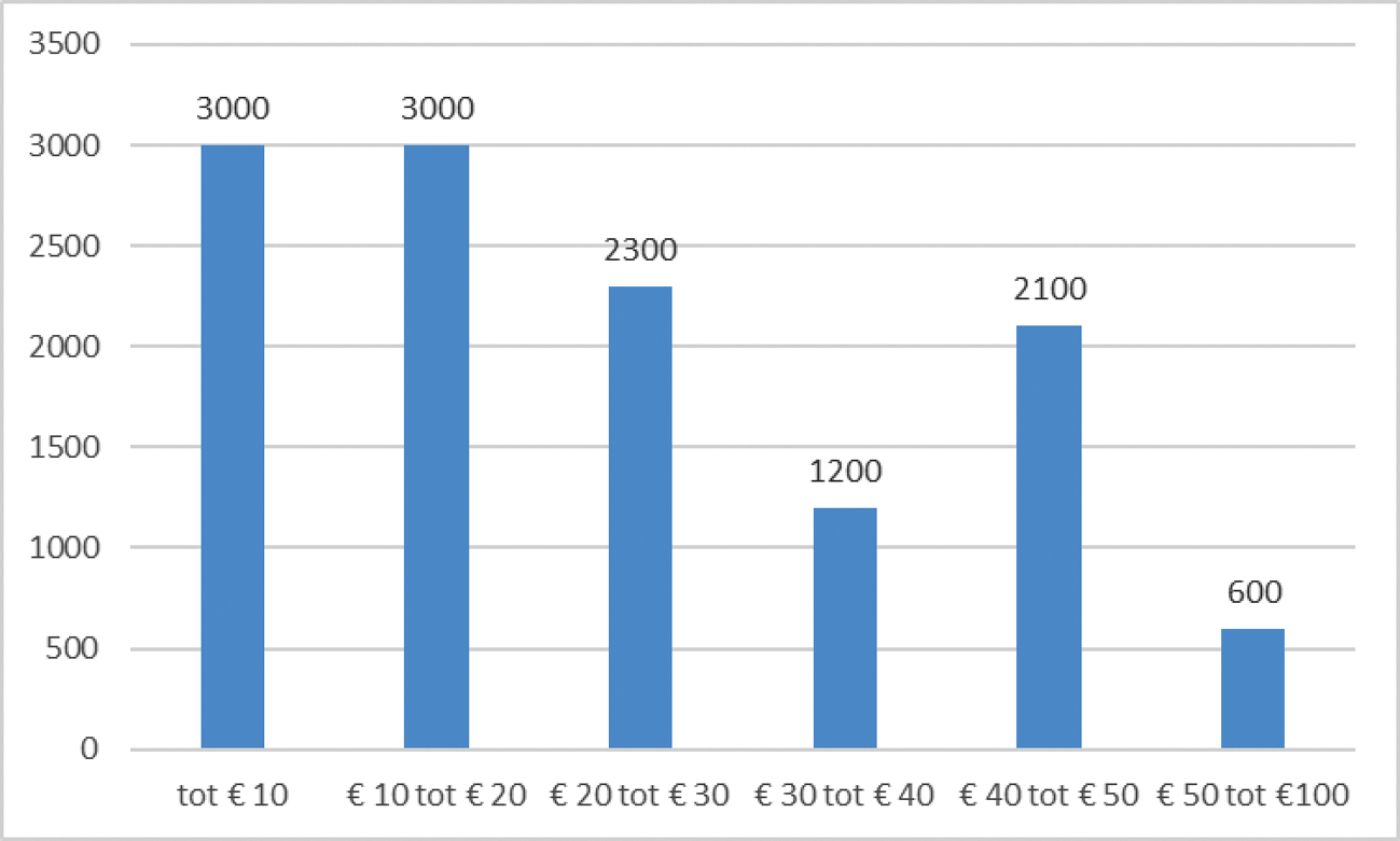 Figuur: Huurderving per maand voor kleine corporatiewoningen wanneer huur wordt teruggebracht naar maximale huur (bron: dVi 2018 en RVO, bewerking ABF)