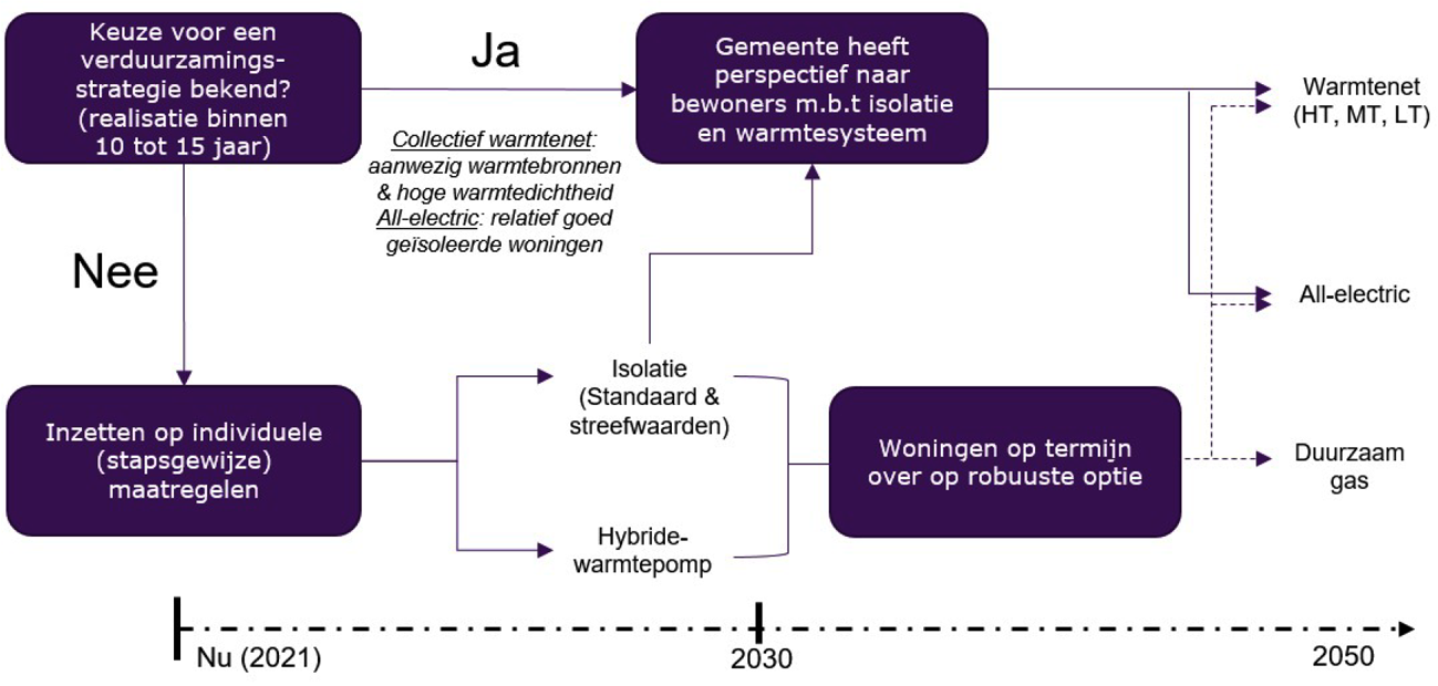 Schematische weergave van het perspectief voor gemeenten waarbij zowel het eindbeeld als stapsgewijze aanpak wordt weergegeven.