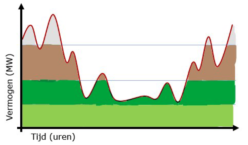 Figuur 3-Schematisch warmteprofiel van een warmtenet met een mix aan warmtebronnen. Iedere kleur is een andere warmtebron.