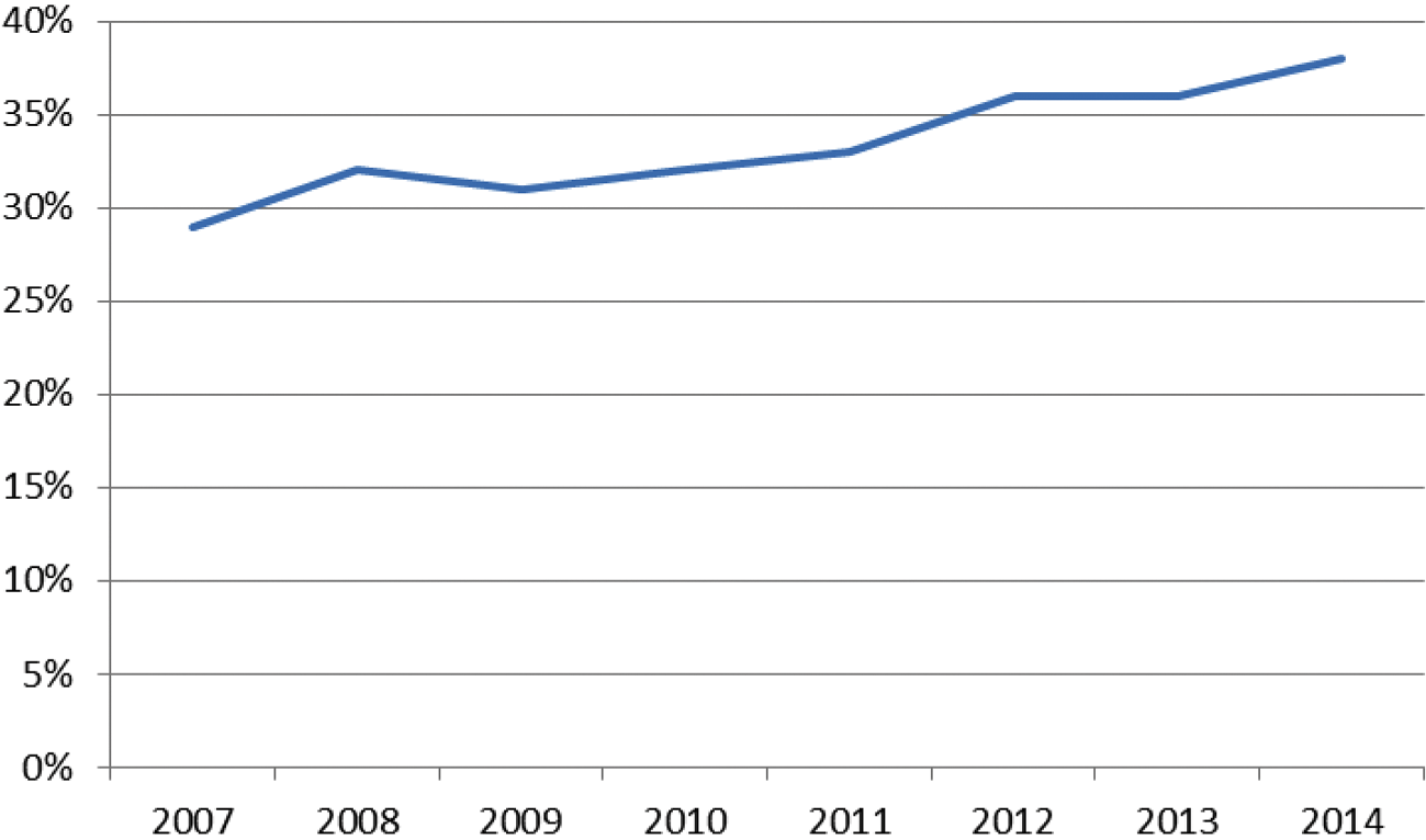 Trend aantal blessures op basis van sporters die (minimaal) 1x per jaar sporten