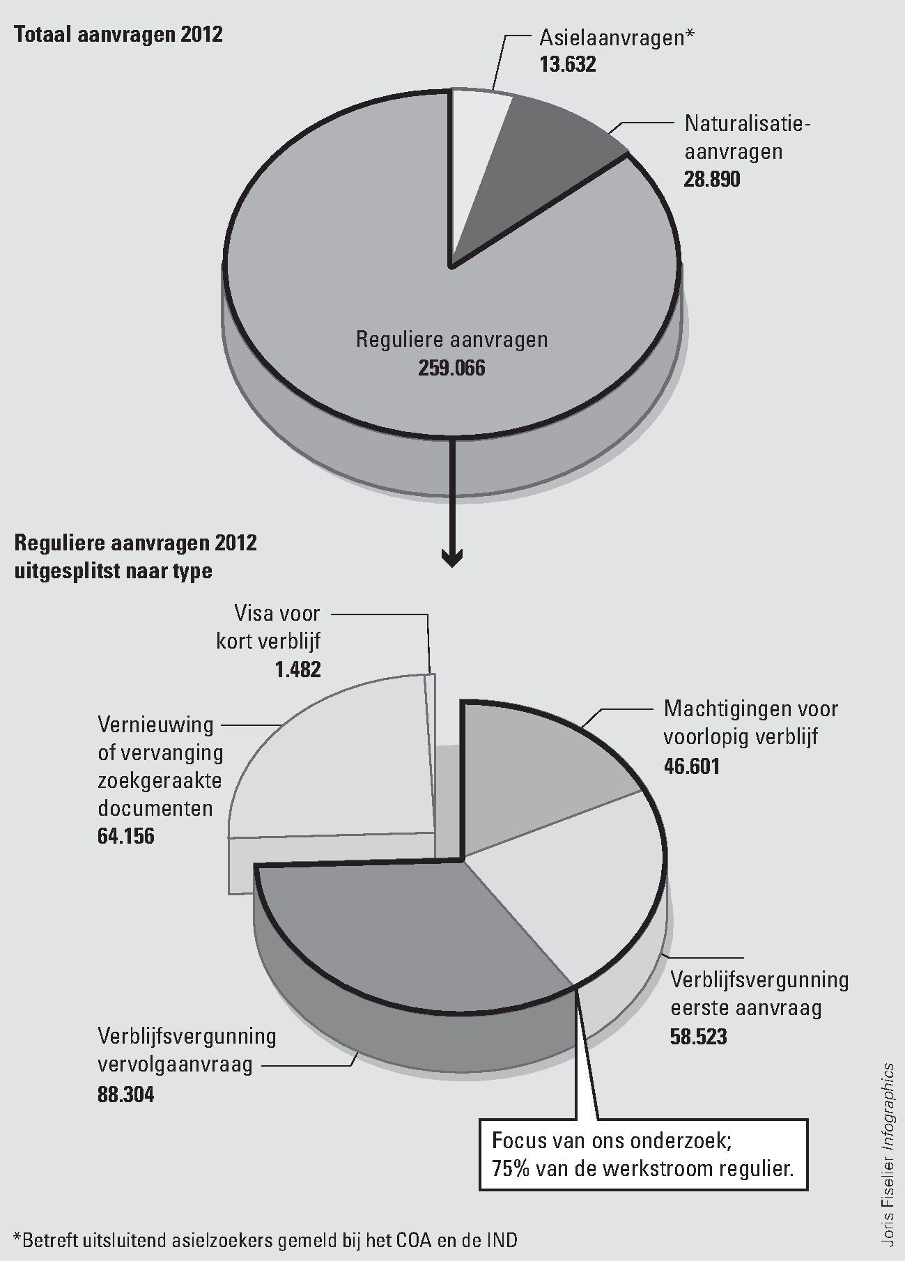 Figuur 2 Soorten en aantallen reguliere aanvragen in 2012                      