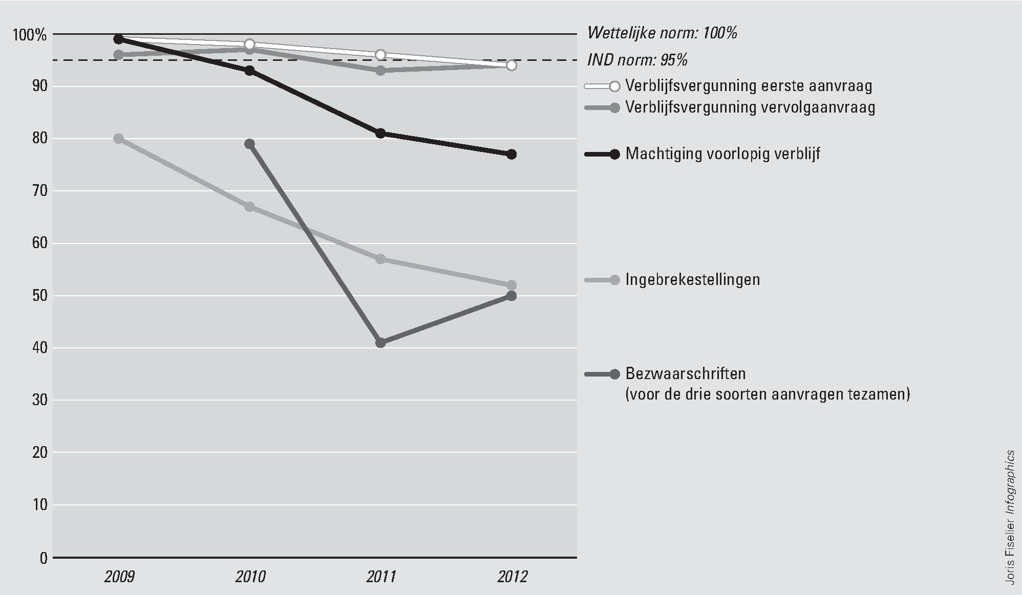 Figuur 5 Tijdige afhandeling van aanvragen tot toelating regulier verblijf, bezwaren en ingebrekestellingen, 1 januari 2009 tot en met 31 december 2012