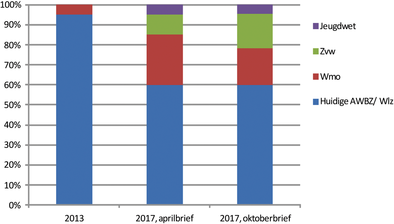 Figuur 1 Verdeling van langdurige zorg naar de verschillende wetten uitwerking 2013–2017 (april voornemens versus oktober voornemens)