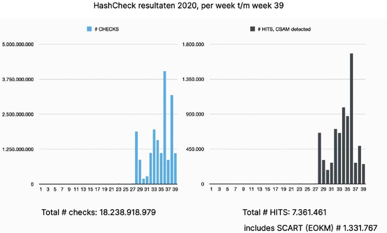Figuur 1: links het aantal checks en rechts het aantal hits per weeknummer